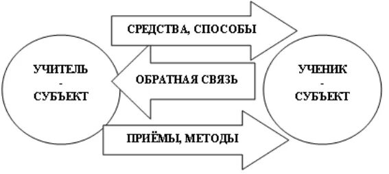 Учитель и ученик субъекты учебного процесса. Учитель и ученик субъекты учебного процесса. Субъект-объектные отношения педагога и ученика. Структура процесса обучения в педагогике схема. Обучение преподавание учение.