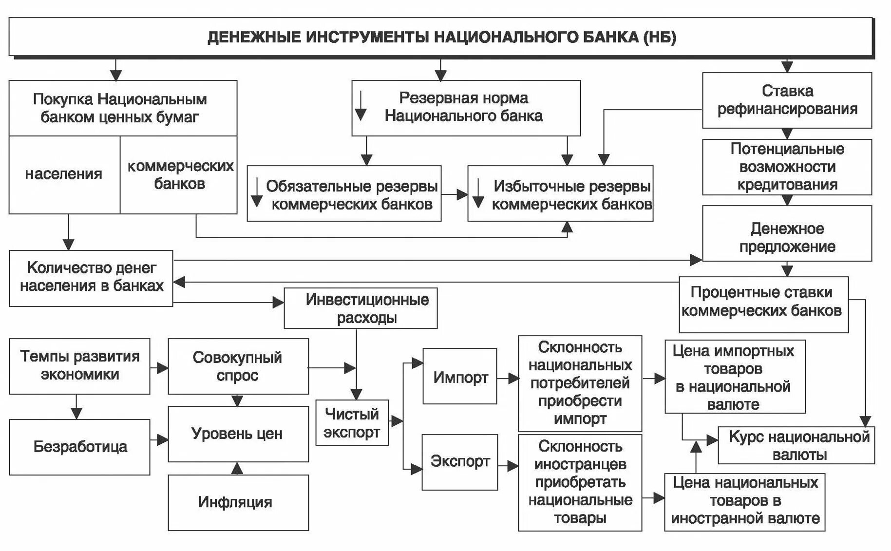 Правила национального банка. Инструменты национального банка. Роль банков в национальной экономике. Инструменты банка. Денежно кредитная система.