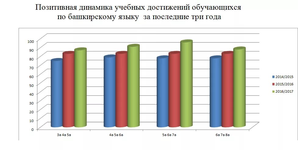 Динамика образовательных результатов обучающихся. Динамика качества знаний учащихся диаграмма. позитивная динамика качества знаний учащихся за последние три года. положительная динамика достижений обучающихся за последние три года. динамика воспитательной работы.