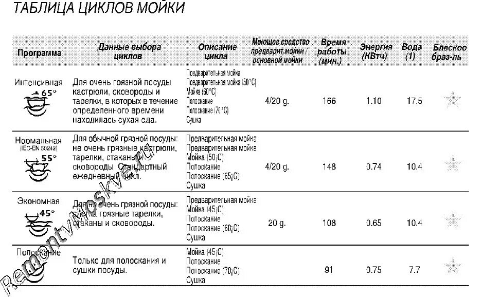 Температура мытья посуды. Таблица циклов мойки посудомоечной машины бош. Цикл работы посудомоечной машины. Таблица циклов мойки для посуды. Сколько посудомоечная машина моет посуду по времени.