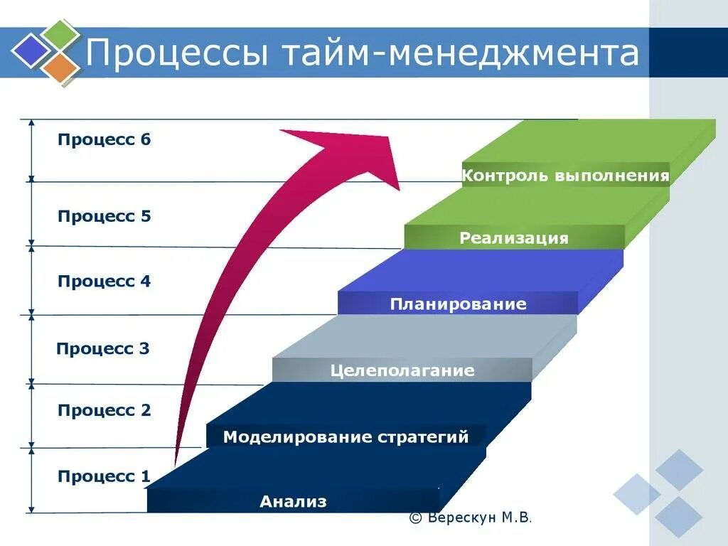 Время рабочего процесса. Этапы технологии тайм-менеджмента. Основные элементы тайм-менеджмента. Планирование тайм менеджмент. Этапы управления временем.