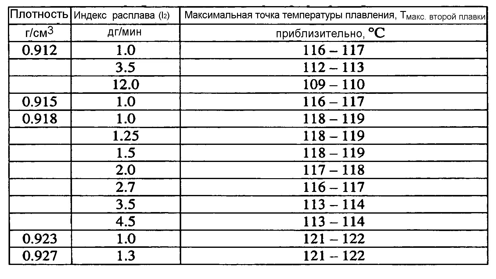 Плотность стрейча. Температура плавления полиэтилена таблица. Температура плавления ПВД. Температура плавления пластмассы таблица. Температура плавления ПВД пленки.