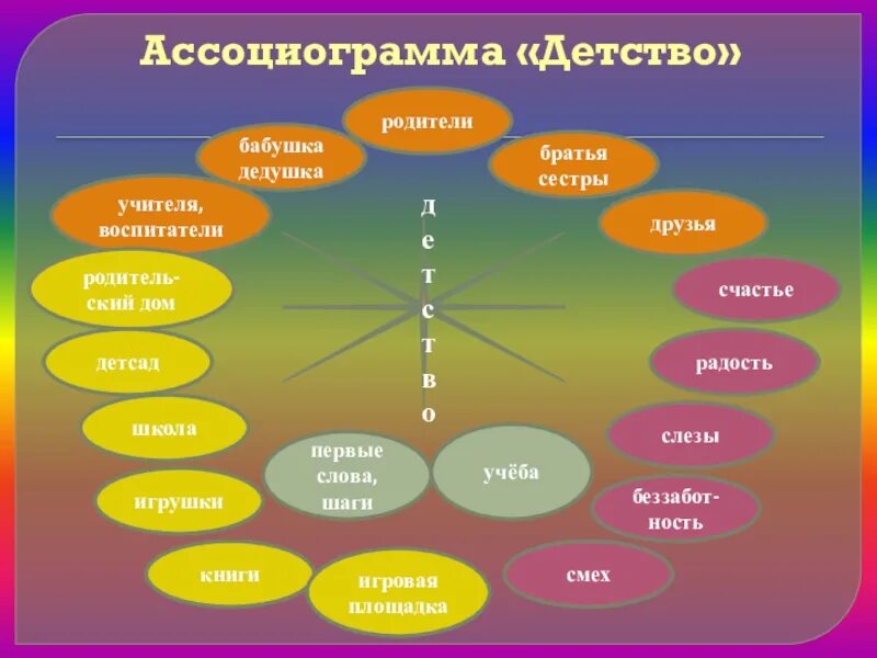 Составить ассоциограмму