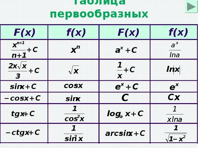 Найти первообразную функции y 2x. Таблица первообразных x/2. Первообразная 1/2. Таблица первообразных 3^х. Таблица первообразных 1/x.