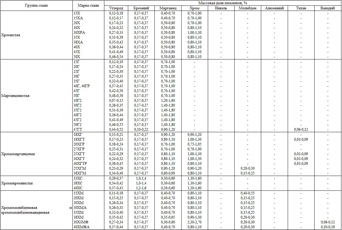 Расшифровка стали 3. 30 Марка стали расшифровка. Хим состав марки стали 30хгсн2а. Сталь 30 характеристики. Марки стали таблица с маркировкой и расшифровкой.