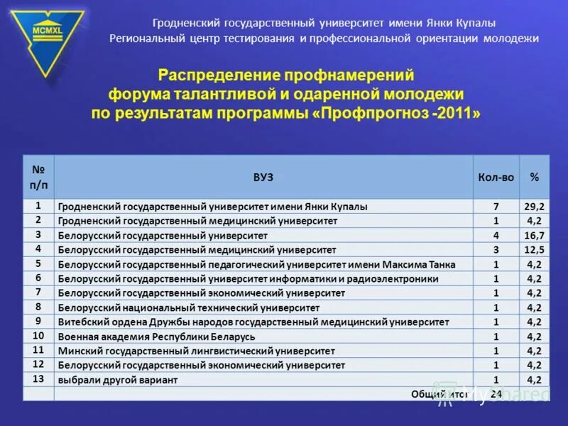 Колледжи в гродно баллы. Гродно белоруссия университет янки купалы. гргу янки купалы гродно справка. гргу янки купалы гродно справка об обучение.
