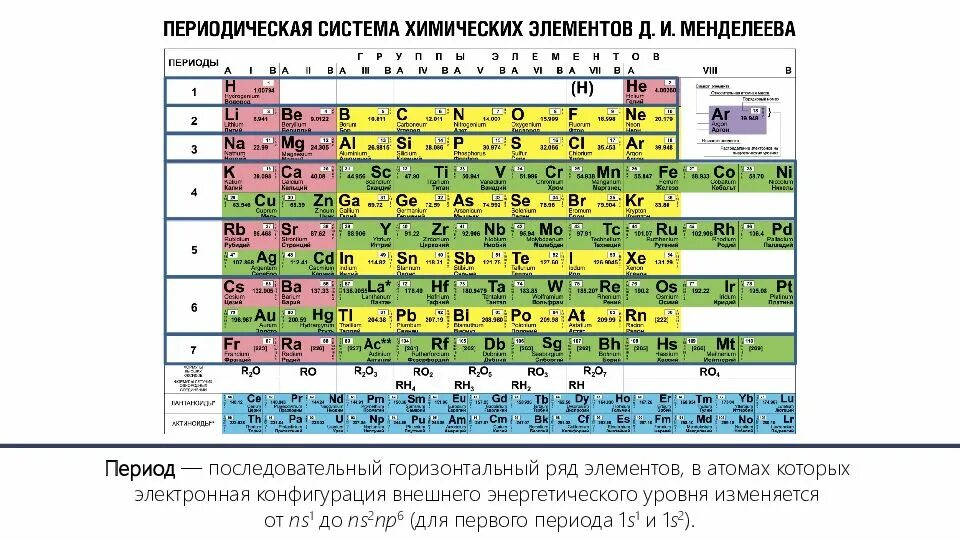 18 группа элементов. Таблица Менделеева с электронными конфигурациями атомов. Горизонтальный ряд химических элементов. Таблица Менделеева с энергетическими уровнями. Таблица Менделеева по химии с энергетическими уровнями.