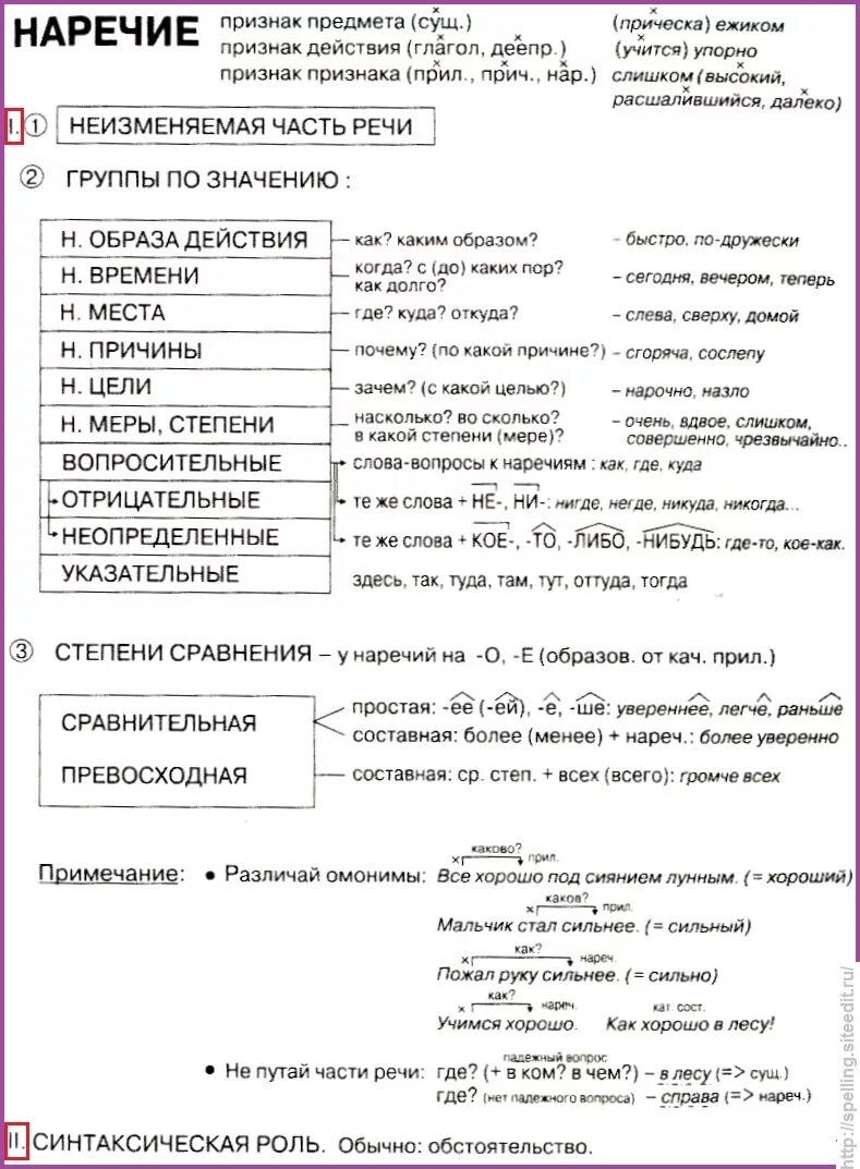 Морфемный разбор наречия. Схема морфемного разбора наречия. Наречие конспект. Морфемный разбо наречия.