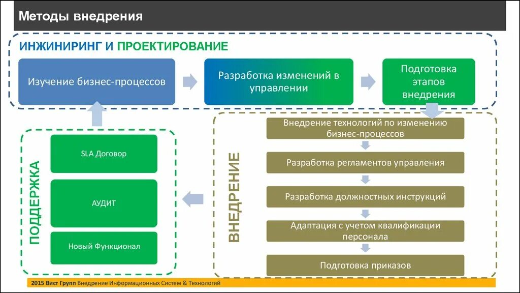 Методы и средства реализации информационных