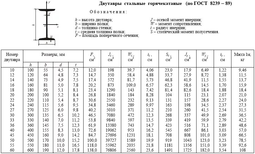40 радиусов инерции