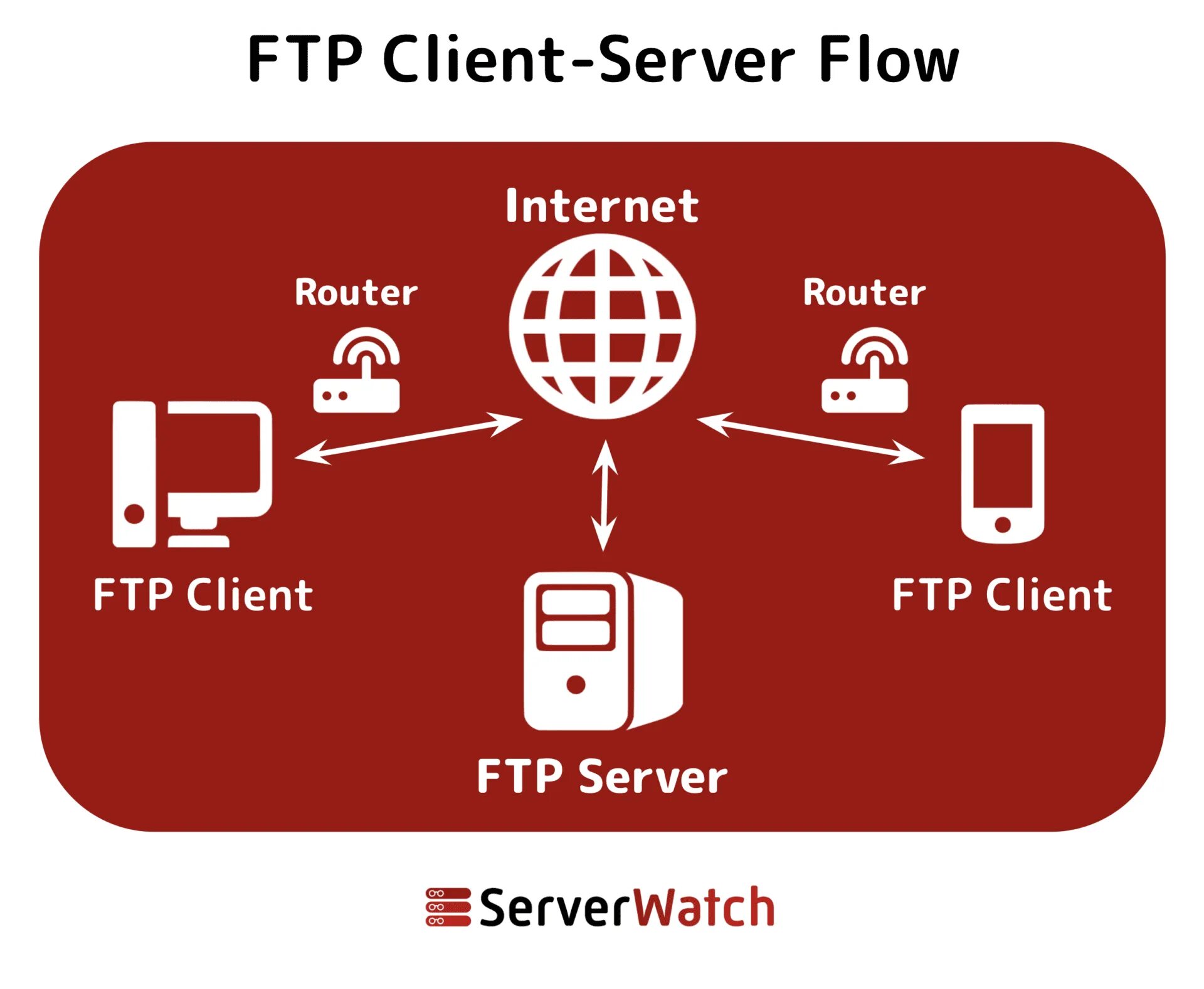 FTP-клиент. Фтп сервер. Сервис FTP. FTP сервер картинка. Ftp системы