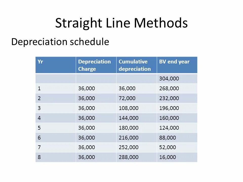 Переведи line. Straight line method. Straight line depreciation. Straight line depreciation Formula. Depreciation methods.