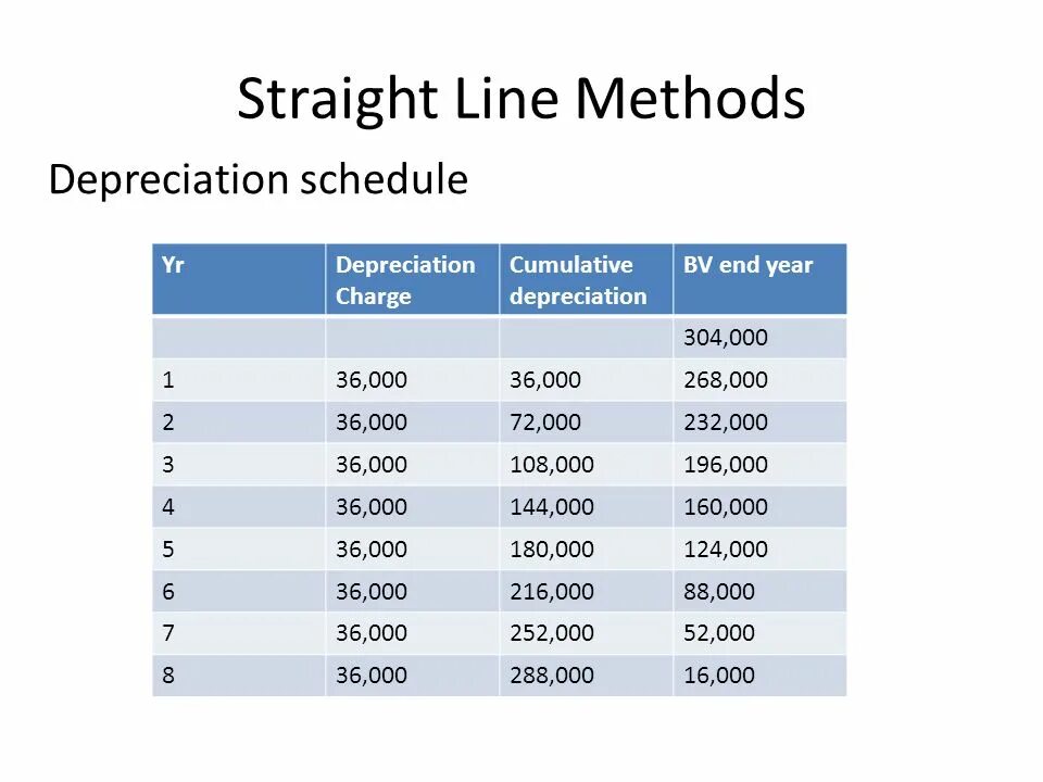 Method of lines. Straight line method. straight line depreciation. straight line depreciation formula. depreciation methods.