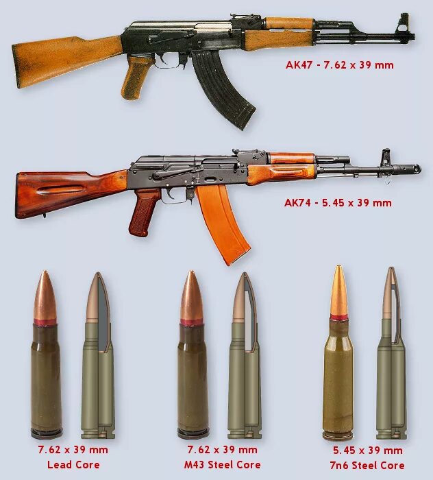 Калибр патрона автомата Калашникова АК-74. АК-74 автомат Калибр 7.62. АК-74 Калибр 5.45 патрон. Калибр патронов акм47 на АК 47.