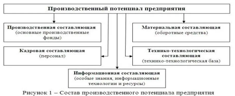 Наращивание промышленного потенциала. Понятие производственного потенциала. Производственный потенциал. Оценка производственного потенциала. Сущность потенциала предприятия.