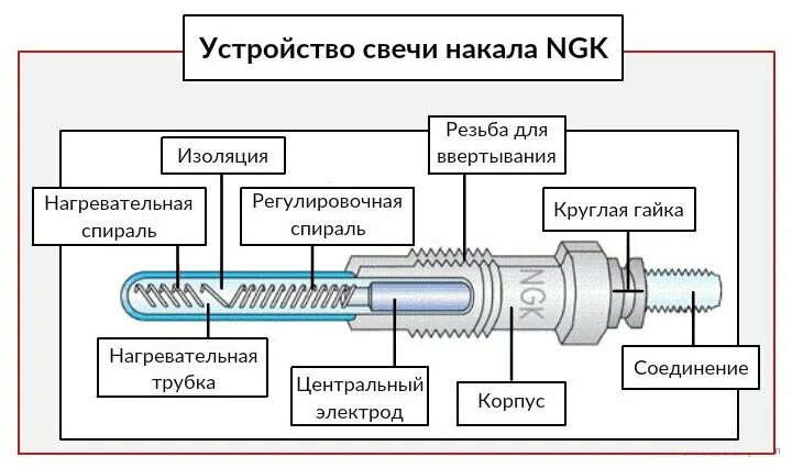 Температура свечи накала дизельного двигателя. Свечи накала для дизеля 12 вольт. Конструкция свечи накала. Что делает свеча накаливания. Свечи накала для дизеля ом 616.