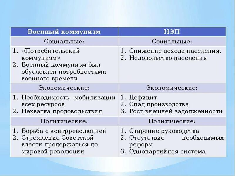 Новая экономическая политика основные мероприятия. Причины коммунизма политические экономические военные. Итоги военного коммунизма кратко таблица. Основные мероприятия военного коммунизма таблица. Основные экономические задачи военного коммунизма.