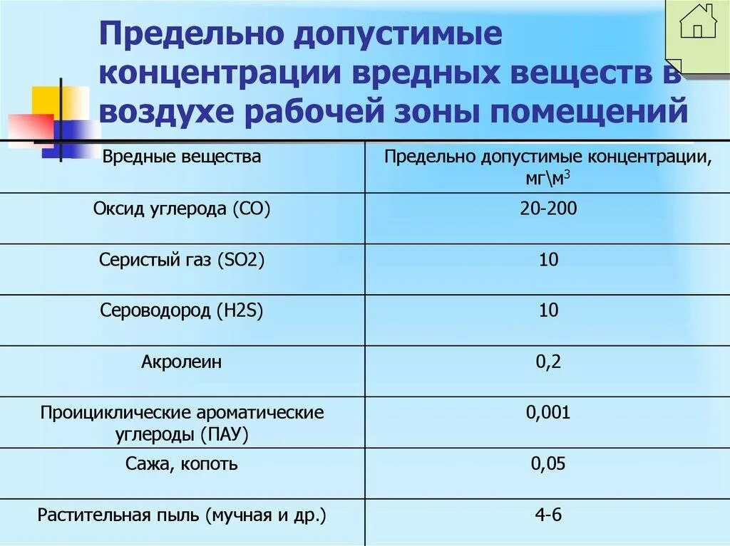 Пдк сернистого газа в воздухе. Допустимая концентрация вредных веществ в воздухе рабочей зоны. ПДК вредных веществ в воздухе рабочей зоны. Предельно допустимая концентрация сероводорода. Предельно допустимые концентрации вредных веществ, ПДК мг/м3.