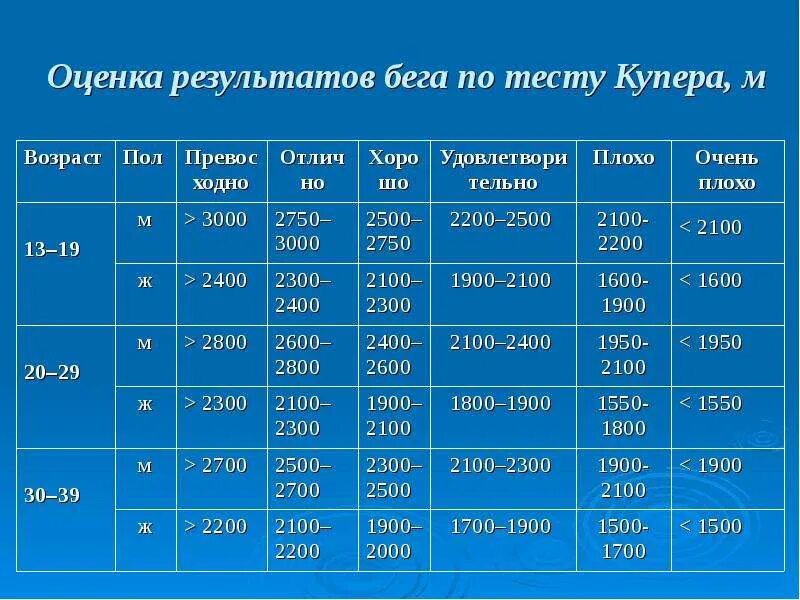 12 минутный тест. Тест Купера. Тест Купера нормативы. Таблица результатов теста Купера. Тест Купера бег.