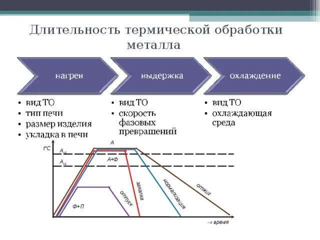 Термическая обработка металлов схема. Схема термообработки металлов и сплавов. Виды термической обработки металлов схема. Термообработка металлов схема. Обработка стали 3