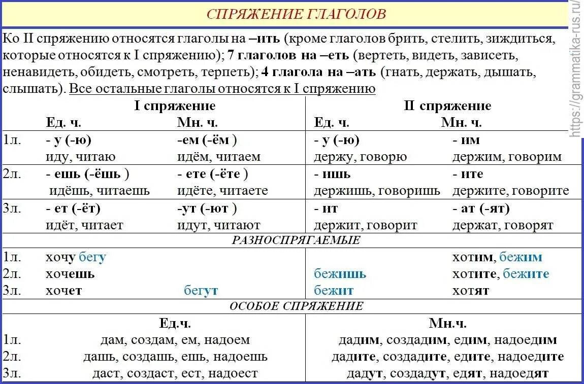 Правило спряжение глаголов в русском языке. Спряжение глаголов таблица проспрягать. Таблица спряжений глаголов спряжений. Спряжения глаголов в русском языке таблица. Цвести формы глагола