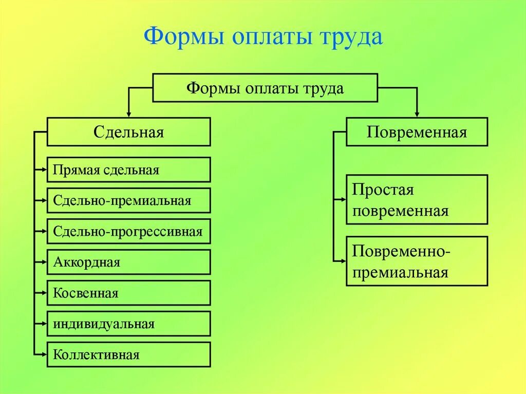 Формы оплаты d a