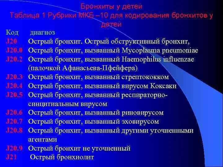 Диагноз 40 1. Острый бронхит код по мкб 10. Хронический бронхит мкб 10 код. Мкб острый бронхит мкб 10. Код мкб 10 хронический обструктивный бронхит у детей.