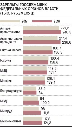 Зарплата государственных служащих. Зарплата госслужащих. Оклад государственных служащих. Средняя зарплата госслужащих. Сравнение зарплат в россии