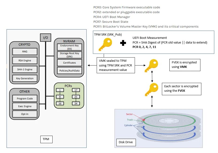 Endpoint encryption