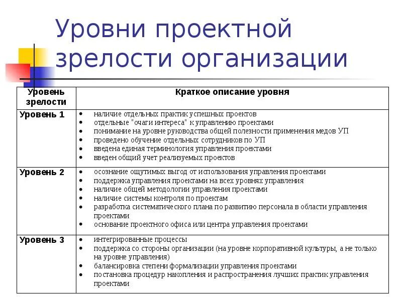 Проекта 3 группа. Уровни управления проета. Уровни зрелости управления. Уровни зрелости управления проектами. Уровни зрелости управления организацией.