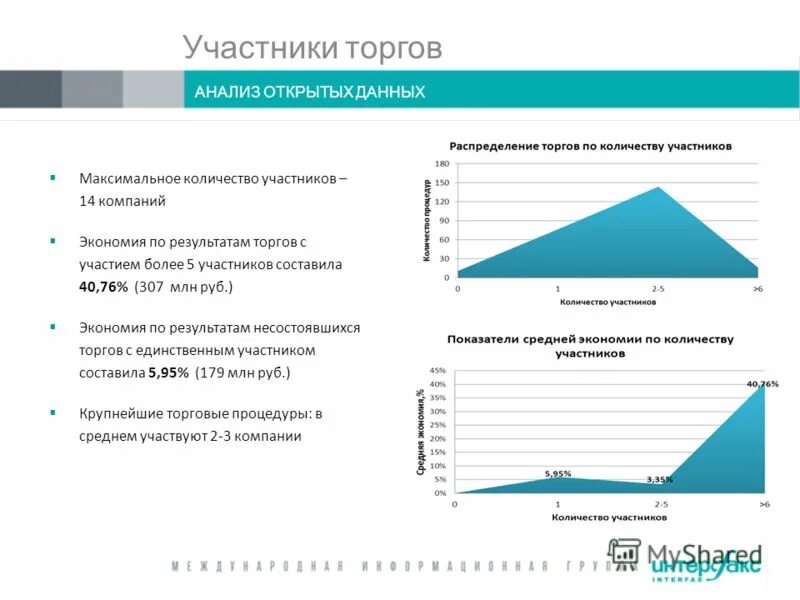 Результаты торгов сегодня. Количества участников фирмы. Анализ торгов. Участники торгов. Количество участников тендер.