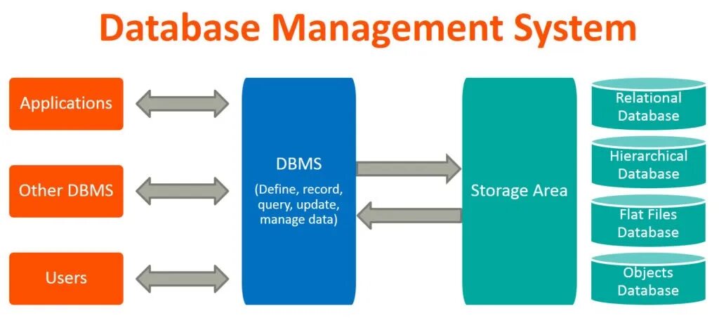 The database system is starting up. Database management system. базы данных dbms. relational database management system. dbms модель.