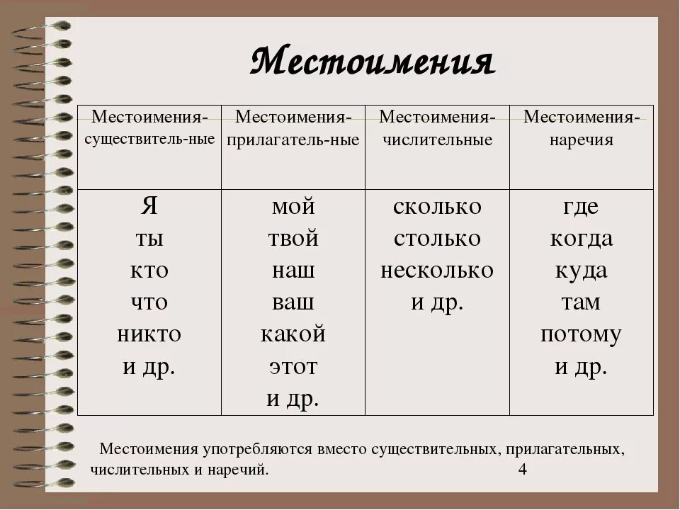 Личные притяжательные относительные местоимения. Правило местоимения в русском языке. что такое местоимение в русском языке 3 класс правило. что такое местоимение в русском языке 4 класс правило. русский язык тема местоимение.