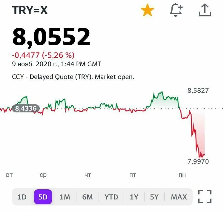 Доллар в турции на сегодня в рублях. Курс турецкой Лиры. Курс турецкой Лиры к рублю. Динамика курса турецкой Лиры.