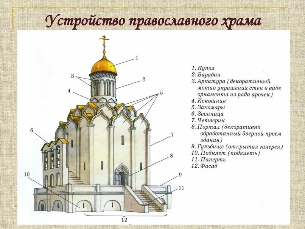 Создание православных церквей