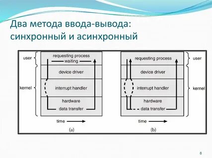 Синхронный метод c