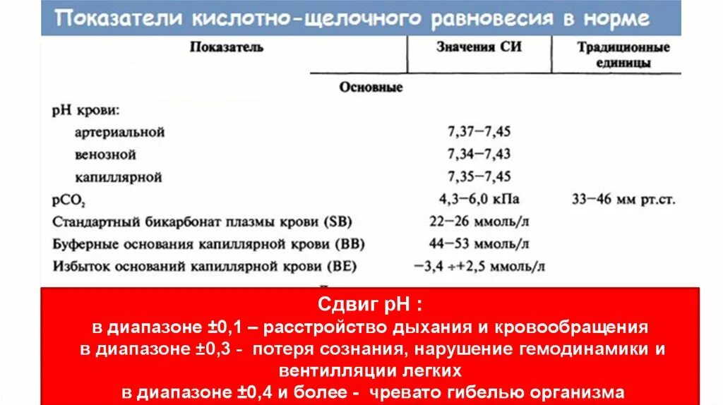 Показатели кислотно-щелочного равновесия. Показатели кислотно-щелочного равновесия в норме. Кислотно-основное равновесие крови. Показатели КЩР крови.