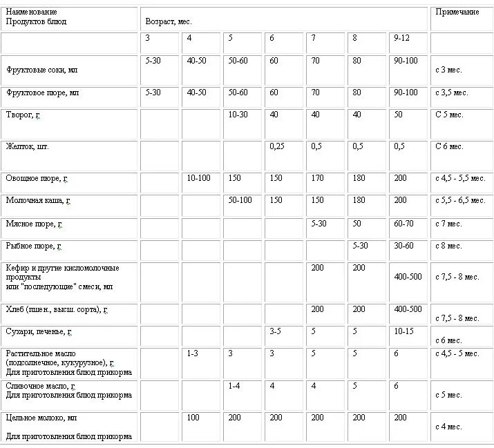 Скольки месяцев можно подкармливать. Прикорм ребёнка в 3 месяца на грудном. Таблица введения прикорма с 3 месяцев. Прикорм в три месяца ребенка. Какой прикорм дают детям с 3 месяцев.