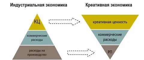Творческая экономика