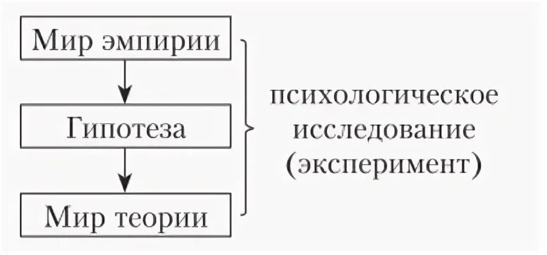 Выдвижение гипотез какой метод познания. Выдвижение гипотез какой метод познания
