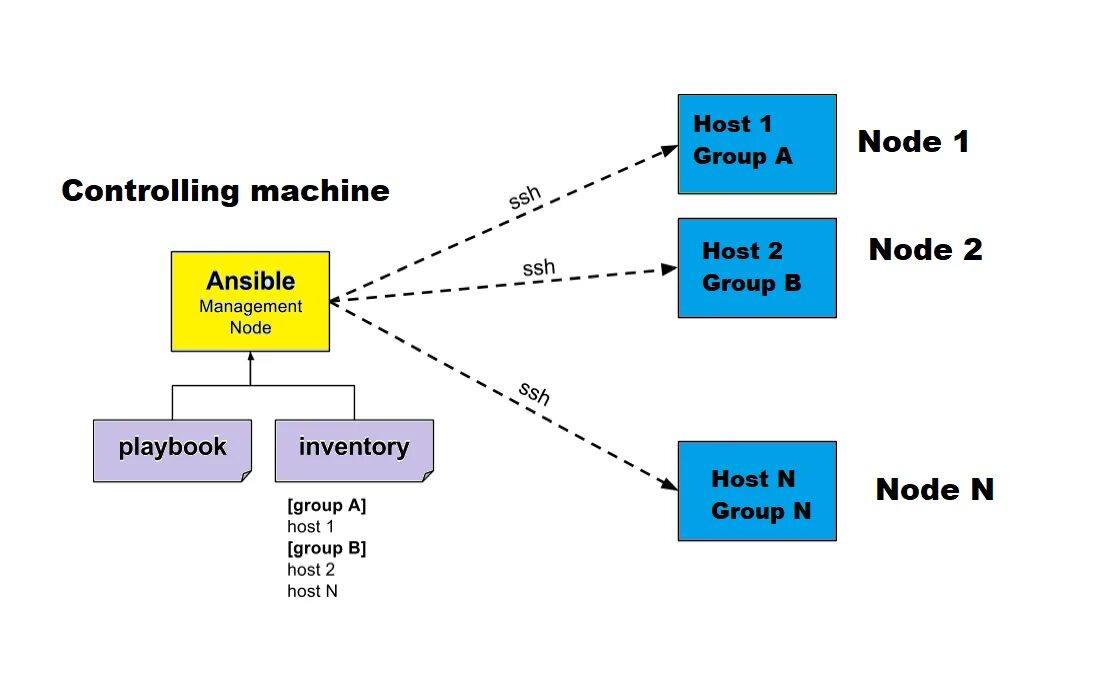 Ansible hosts. Playbook ansible архитектура. ansible архитектура. структура ansible. структура ansible playbook.