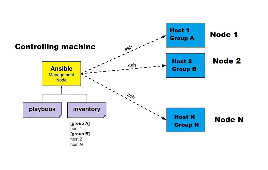 Playbook ansible архитектура. Ansible архитектура. Структура ansible. Структура ansible playbook. Ansible groups