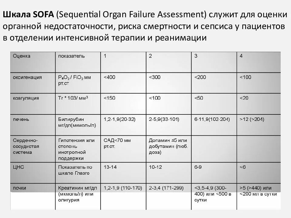Шкала квик софа. Критерии шкалы софа. Шкала sofa полиорганной недостаточности. Шкала sofa таблица интерпретация. Шкала оценки органной дисфункции sofa.