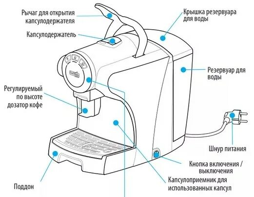 Можно ли использовать капсулы без кофемашины. Принцип действия кофемашины капсульного типа. устройство капсульной кофемашины схема. схема работы капсульной кофемашины. конструкция капсульной кофемашины.