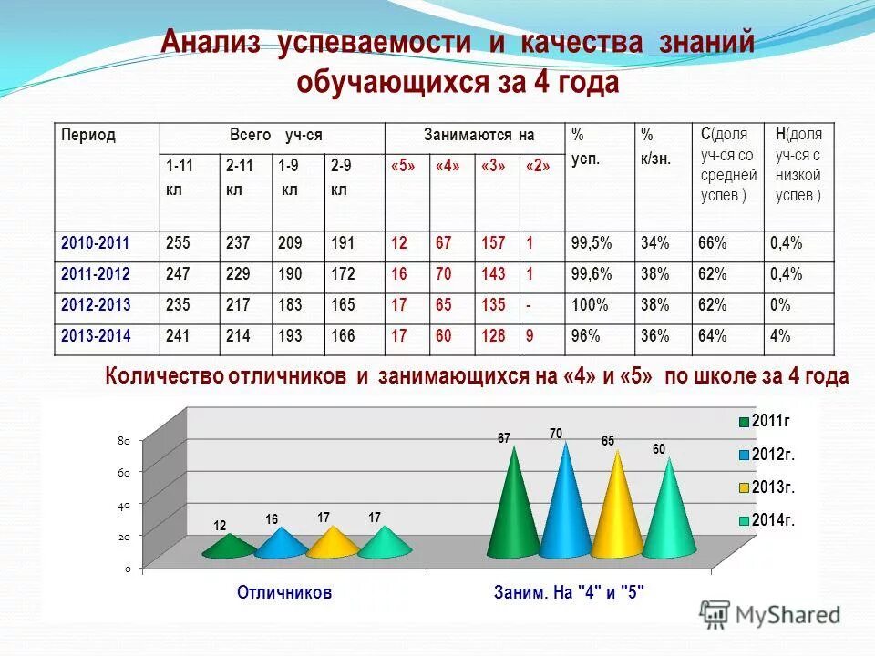 Расчет качества знаний и успеваемости