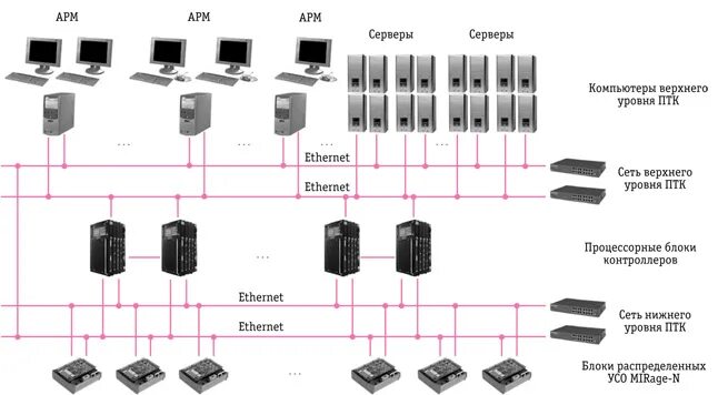 Птк системы. ПТК АСУ ТП расшифровка. Компьютер верхнего уровня. ПТК "сервер-и". Схема ПТК.