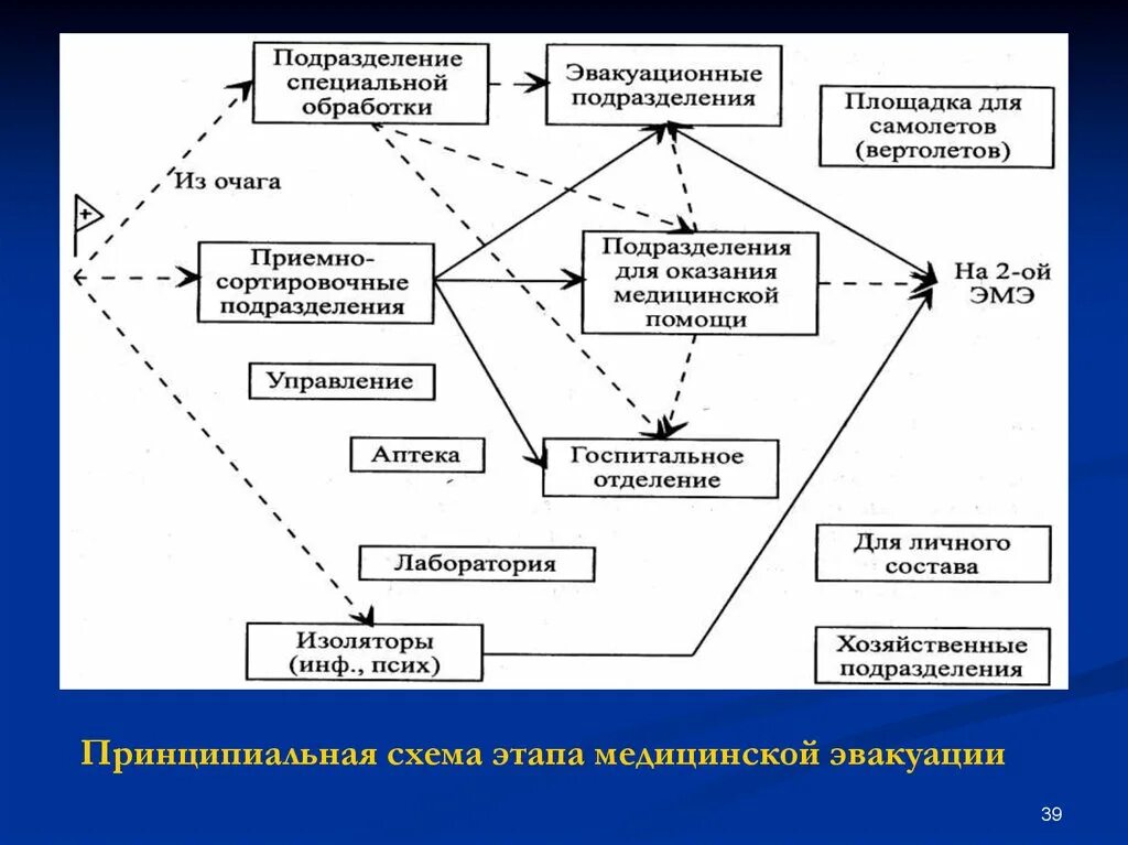 Путь медицинской эвакуации схема. Путь плечо медицинской эвакуации схема. Принципиальная схема этапа медицинской эвакуации. Схема развертывания этапа медицинской эвакуации.