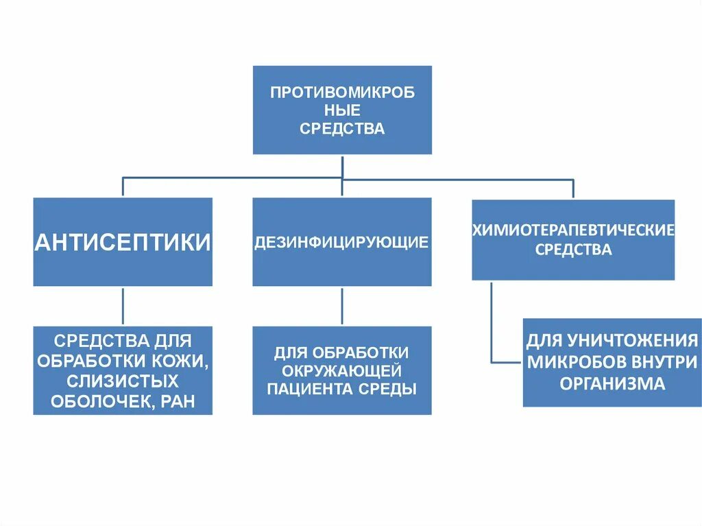 Антисептические, дезинфицирующие и химиотерапевтические средства. Классификация антисептических средств и дезинфицирующих средств. Антисептические и дезинфицирующие средства фармакология лекция. Схема классификация антисептических и дезинфицирующих средств.