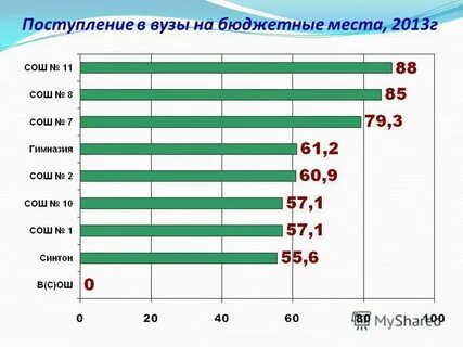 Поступление в вуз бюджет
