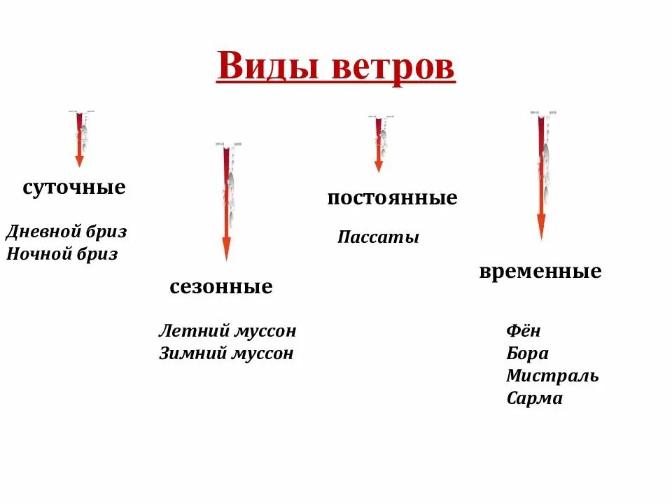 5 типов ветров. Виды виды ветров. Виды ветров схема. Виды ветров география 6 класс. Виды ветров суточные.